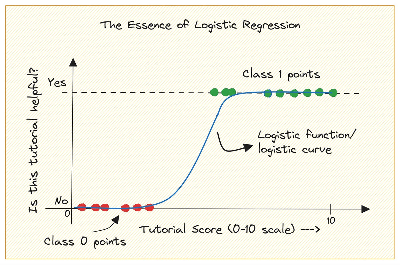 LogisticRegression